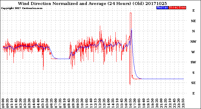 Milwaukee Weather Wind Direction<br>Normalized and Average<br>(24 Hours) (Old)