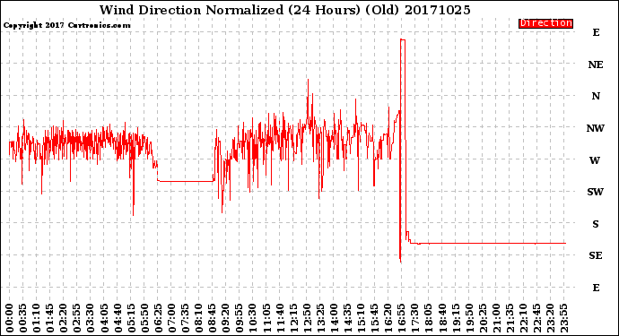 Milwaukee Weather Wind Direction<br>Normalized<br>(24 Hours) (Old)