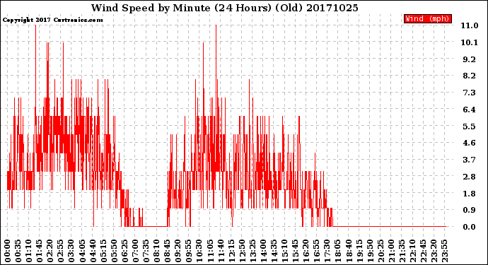 Milwaukee Weather Wind Speed<br>by Minute<br>(24 Hours) (Old)