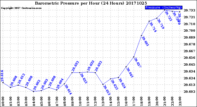 Milwaukee Weather Barometric Pressure<br>per Hour<br>(24 Hours)