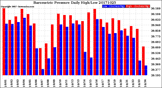 Milwaukee Weather Barometric Pressure<br>Daily High/Low