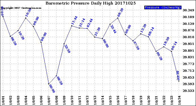 Milwaukee Weather Barometric Pressure<br>Daily High