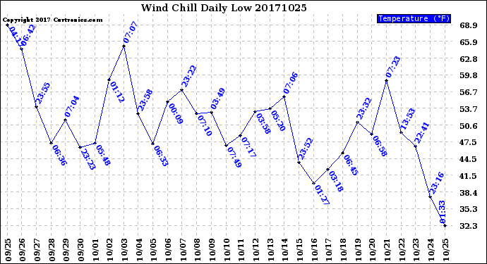 Milwaukee Weather Wind Chill<br>Daily Low