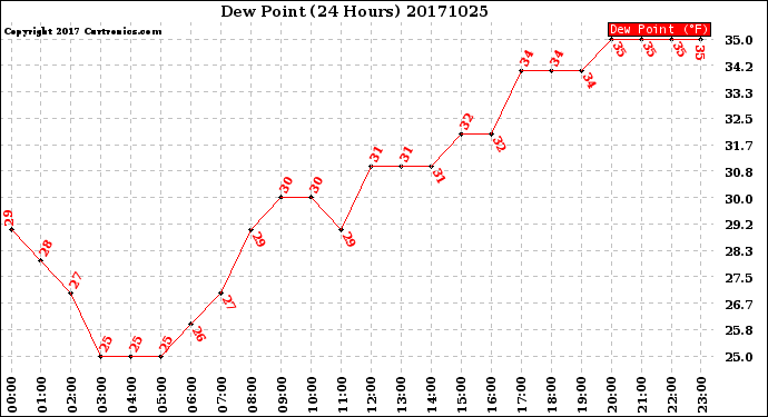 Milwaukee Weather Dew Point<br>(24 Hours)