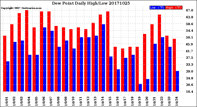 Milwaukee Weather Dew Point<br>Daily High/Low