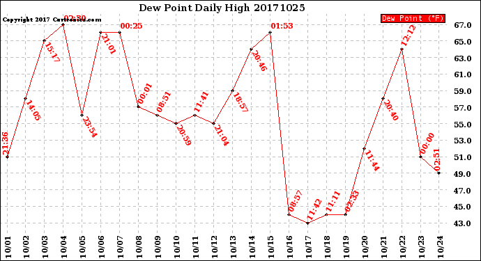 Milwaukee Weather Dew Point<br>Daily High