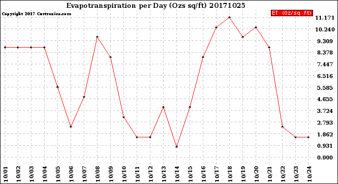 Milwaukee Weather Evapotranspiration<br>per Day (Ozs sq/ft)
