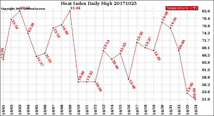Milwaukee Weather Heat Index<br>Daily High