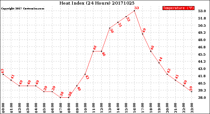 Milwaukee Weather Heat Index<br>(24 Hours)