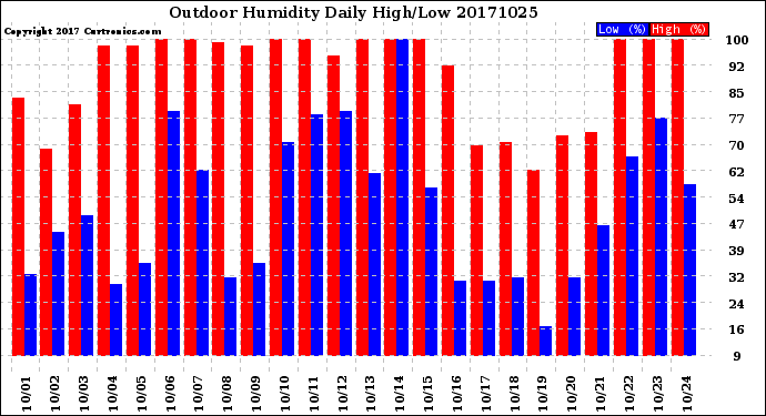 Milwaukee Weather Outdoor Humidity<br>Daily High/Low