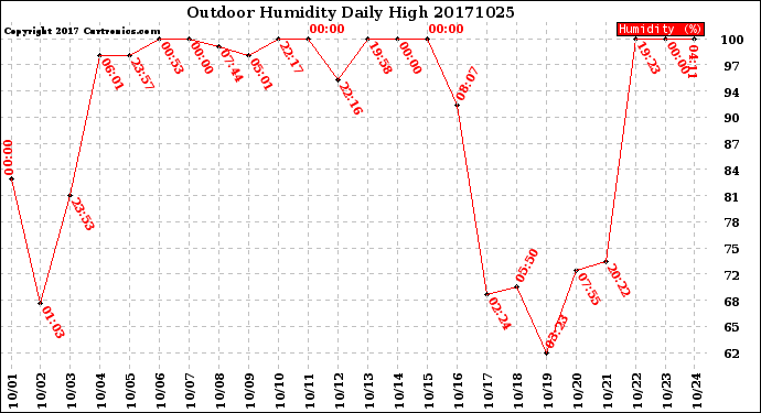 Milwaukee Weather Outdoor Humidity<br>Daily High
