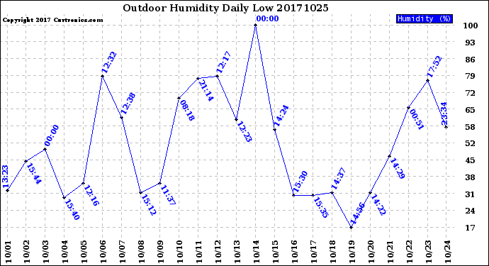 Milwaukee Weather Outdoor Humidity<br>Daily Low