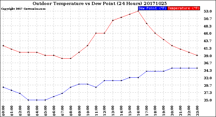 Milwaukee Weather Outdoor Temperature<br>vs Dew Point<br>(24 Hours)