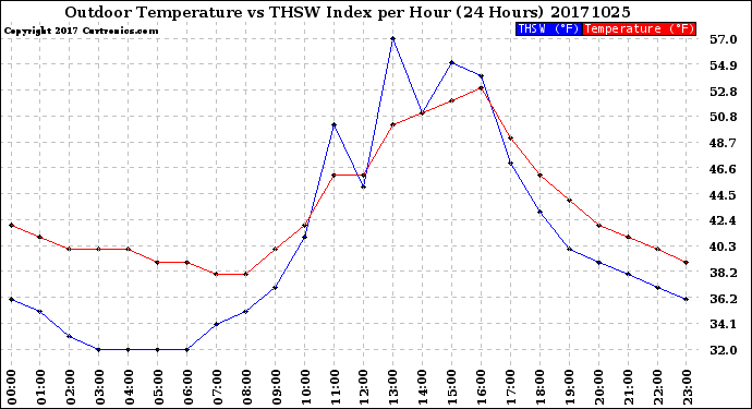 Milwaukee Weather Outdoor Temperature<br>vs THSW Index<br>per Hour<br>(24 Hours)