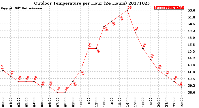 Milwaukee Weather Outdoor Temperature<br>per Hour<br>(24 Hours)