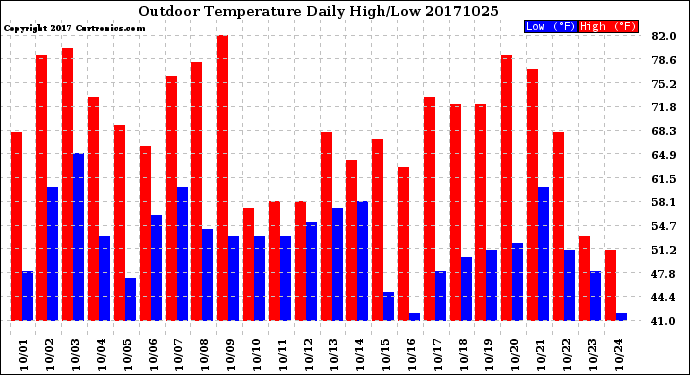 Milwaukee Weather Outdoor Temperature<br>Daily High/Low