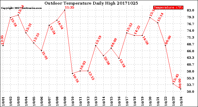 Milwaukee Weather Outdoor Temperature<br>Daily High