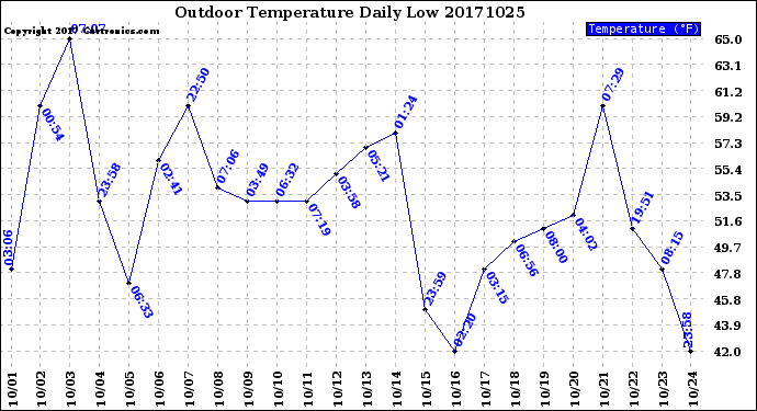 Milwaukee Weather Outdoor Temperature<br>Daily Low