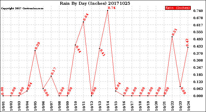 Milwaukee Weather Rain<br>By Day<br>(Inches)