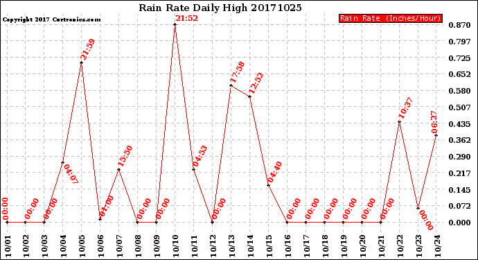 Milwaukee Weather Rain Rate<br>Daily High