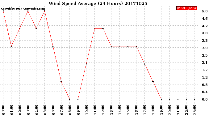 Milwaukee Weather Wind Speed<br>Average<br>(24 Hours)