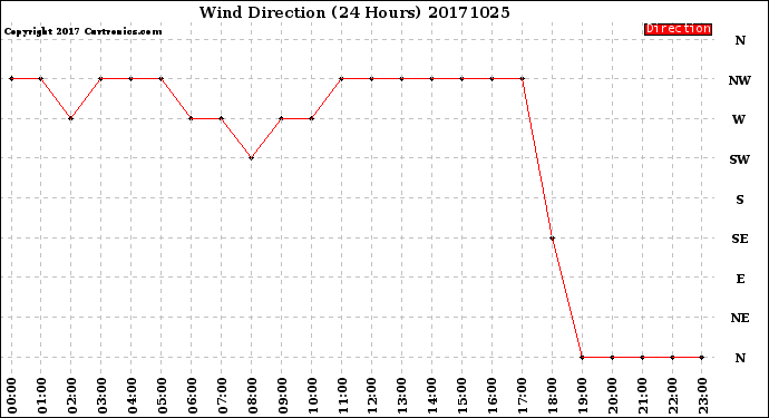 Milwaukee Weather Wind Direction<br>(24 Hours)
