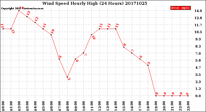 Milwaukee Weather Wind Speed<br>Hourly High<br>(24 Hours)