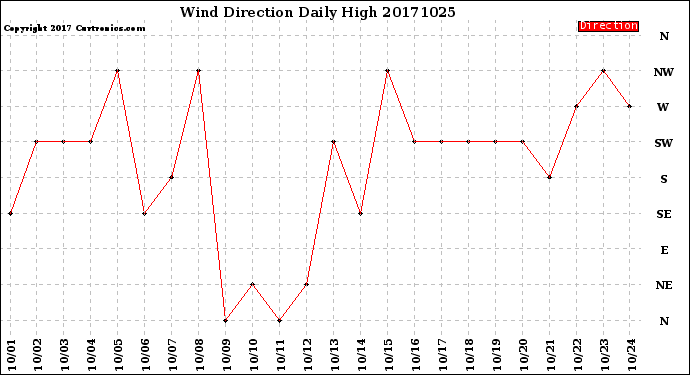 Milwaukee Weather Wind Direction<br>Daily High