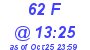 Milwaukee Weather THSW Index High Today