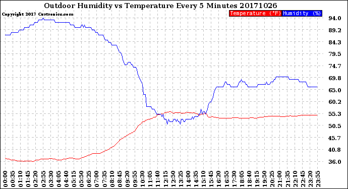 Milwaukee Weather Outdoor Humidity<br>vs Temperature<br>Every 5 Minutes
