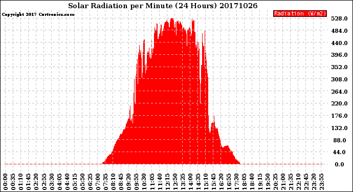Milwaukee Weather Solar Radiation<br>per Minute<br>(24 Hours)
