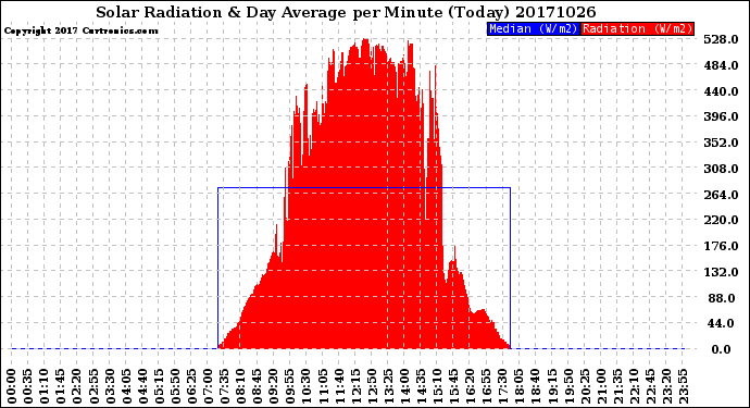 Milwaukee Weather Solar Radiation<br>& Day Average<br>per Minute<br>(Today)