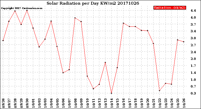 Milwaukee Weather Solar Radiation<br>per Day KW/m2