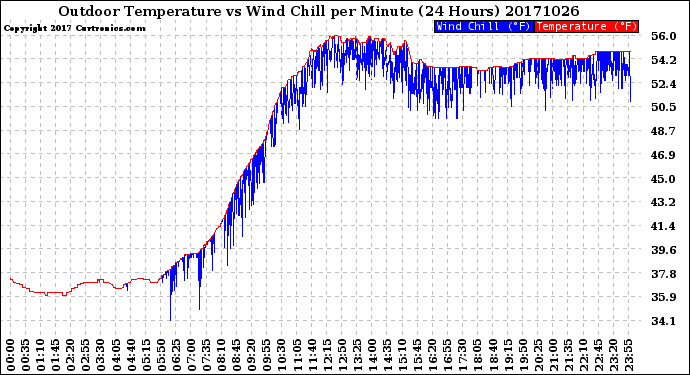 Milwaukee Weather Outdoor Temperature<br>vs Wind Chill<br>per Minute<br>(24 Hours)
