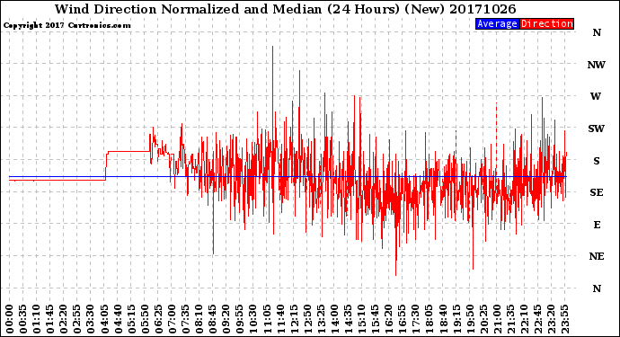 Milwaukee Weather Wind Direction<br>Normalized and Median<br>(24 Hours) (New)