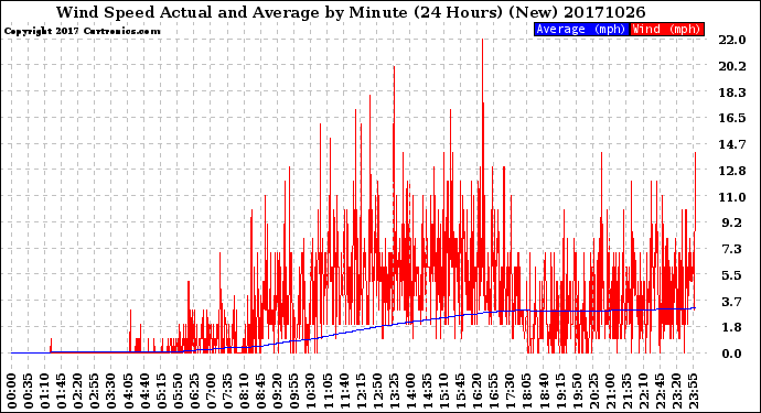 Milwaukee Weather Wind Speed<br>Actual and Average<br>by Minute<br>(24 Hours) (New)
