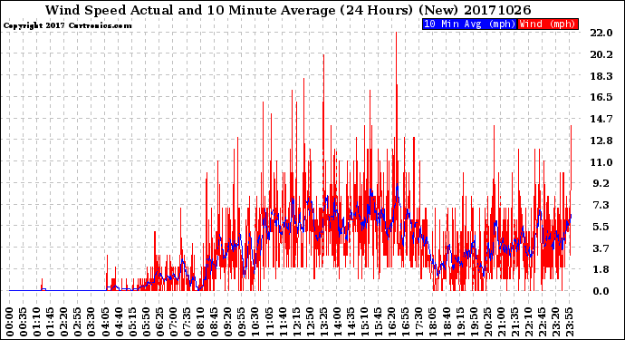 Milwaukee Weather Wind Speed<br>Actual and 10 Minute<br>Average<br>(24 Hours) (New)