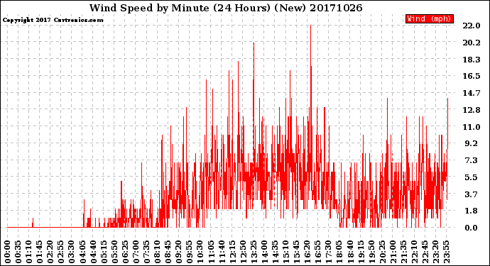 Milwaukee Weather Wind Speed<br>by Minute<br>(24 Hours) (New)