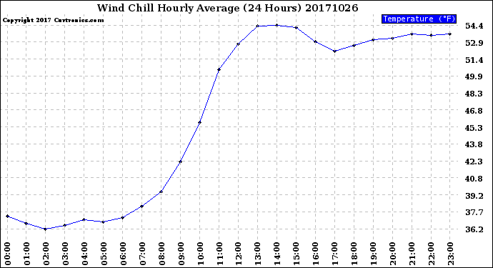Milwaukee Weather Wind Chill<br>Hourly Average<br>(24 Hours)