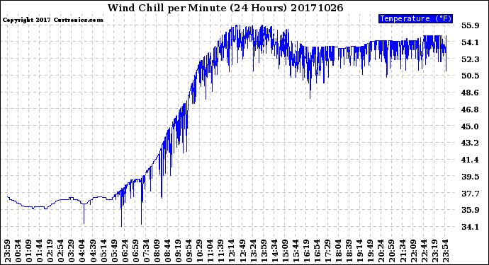 Milwaukee Weather Wind Chill<br>per Minute<br>(24 Hours)
