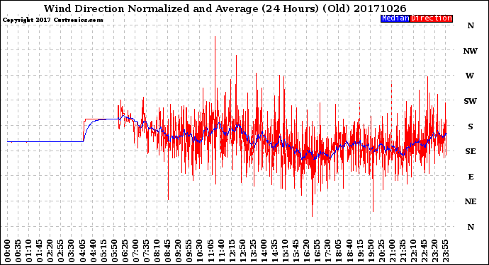 Milwaukee Weather Wind Direction<br>Normalized and Average<br>(24 Hours) (Old)