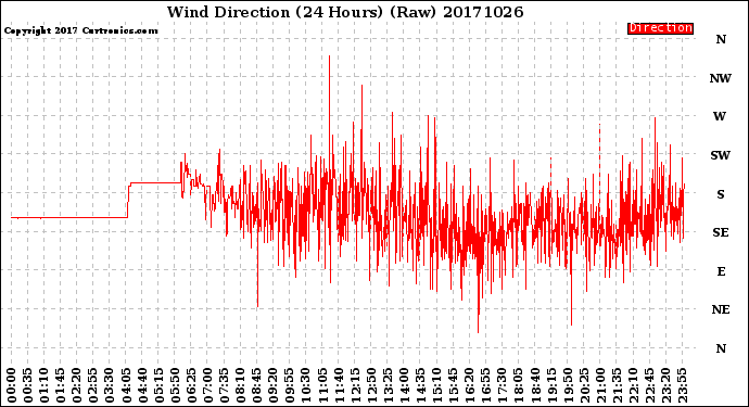 Milwaukee Weather Wind Direction<br>(24 Hours) (Raw)