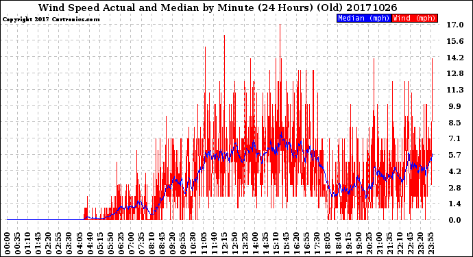 Milwaukee Weather Wind Speed<br>Actual and Median<br>by Minute<br>(24 Hours) (Old)