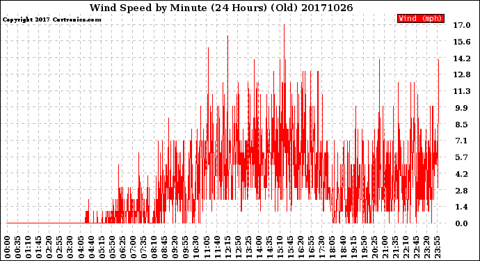 Milwaukee Weather Wind Speed<br>by Minute<br>(24 Hours) (Old)