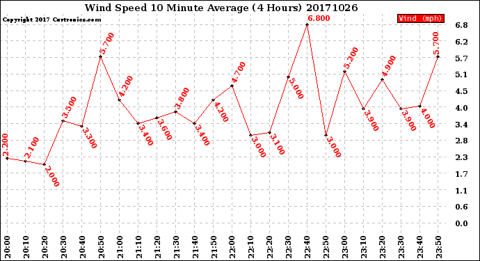 Milwaukee Weather Wind Speed<br>10 Minute Average<br>(4 Hours)