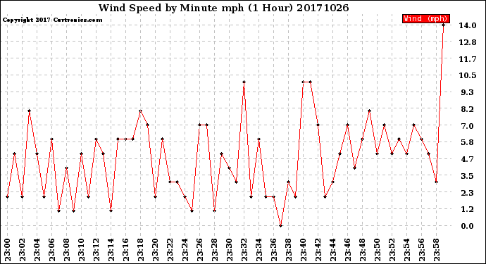 Milwaukee Weather Wind Speed<br>by Minute mph<br>(1 Hour)