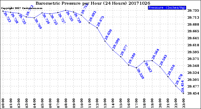 Milwaukee Weather Barometric Pressure<br>per Hour<br>(24 Hours)