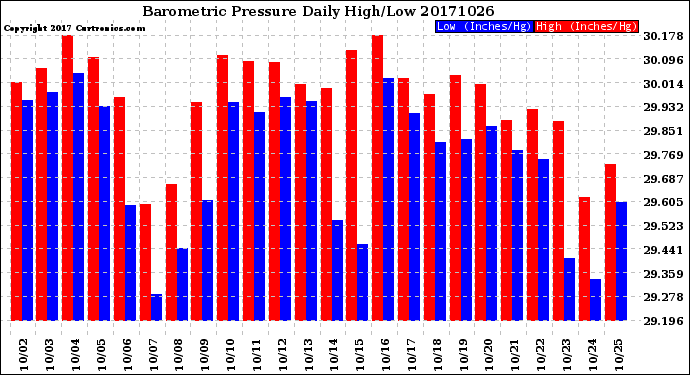 Milwaukee Weather Barometric Pressure<br>Daily High/Low