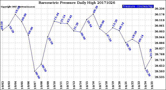 Milwaukee Weather Barometric Pressure<br>Daily High
