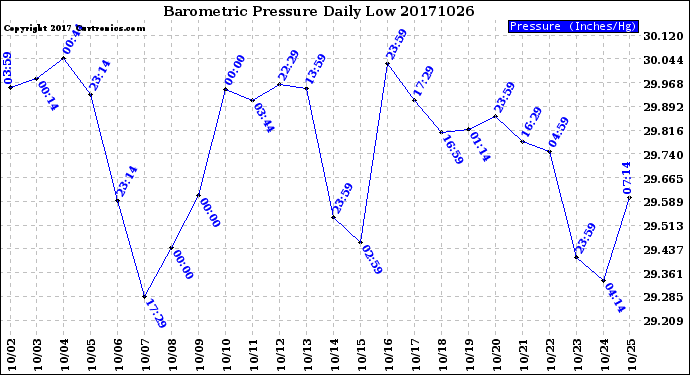 Milwaukee Weather Barometric Pressure<br>Daily Low